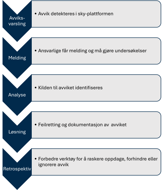 Beskrivelse av livssyklusen for avviksvarsling. Inneholder avviksvarslingen, melding til ansvarlig, analyse av aviket, løsning ved feilretting og dokumentering og retrospektive forbedringer