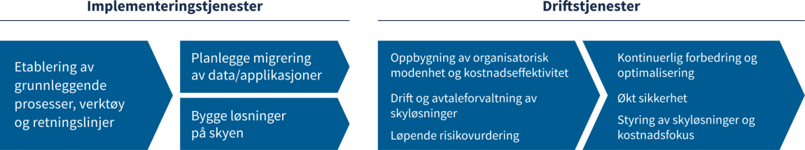 Eksempler på aktiviteter i skyreisens fase 4