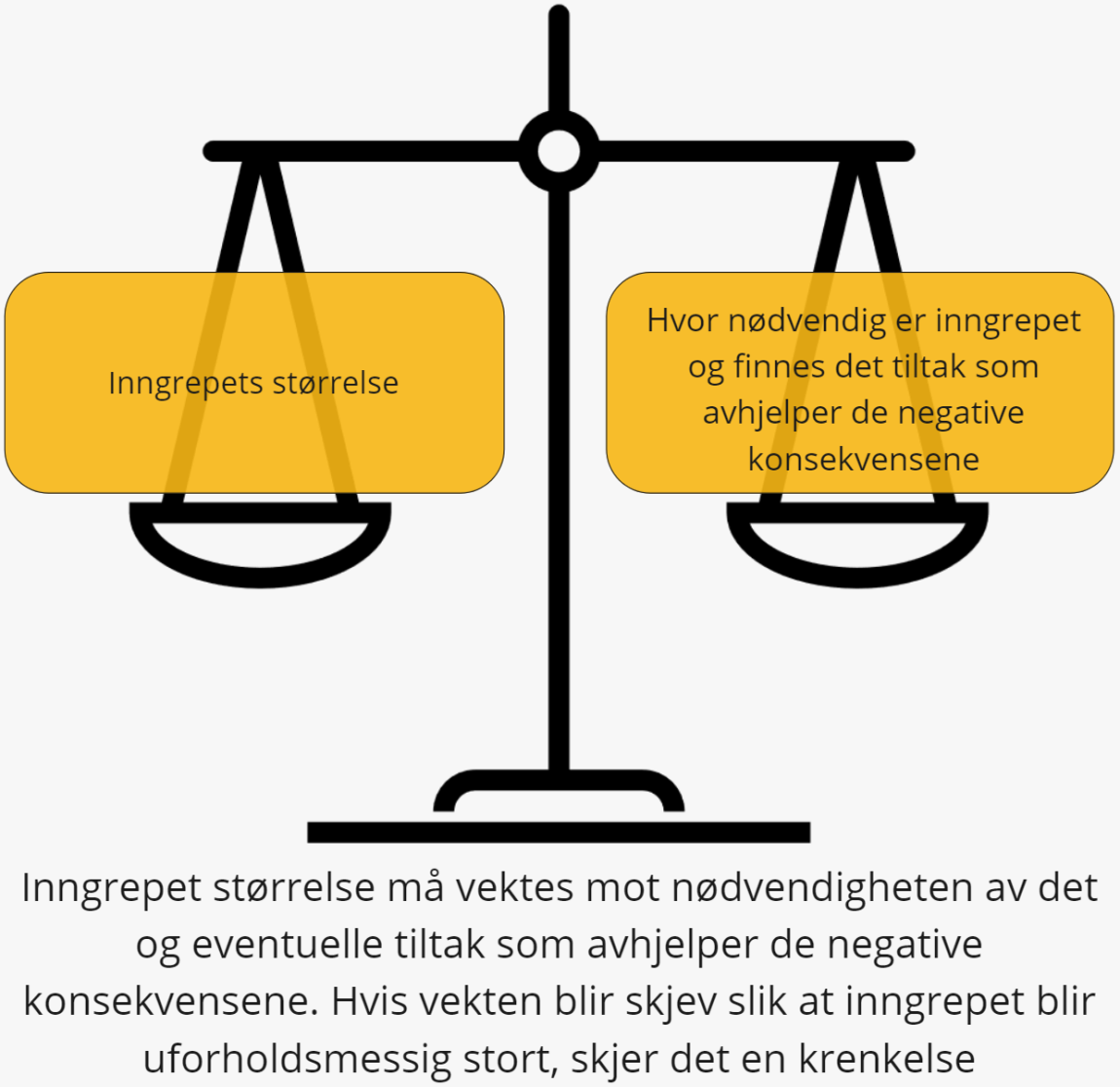 Figur som viser vekting etter EMK artikkel 8