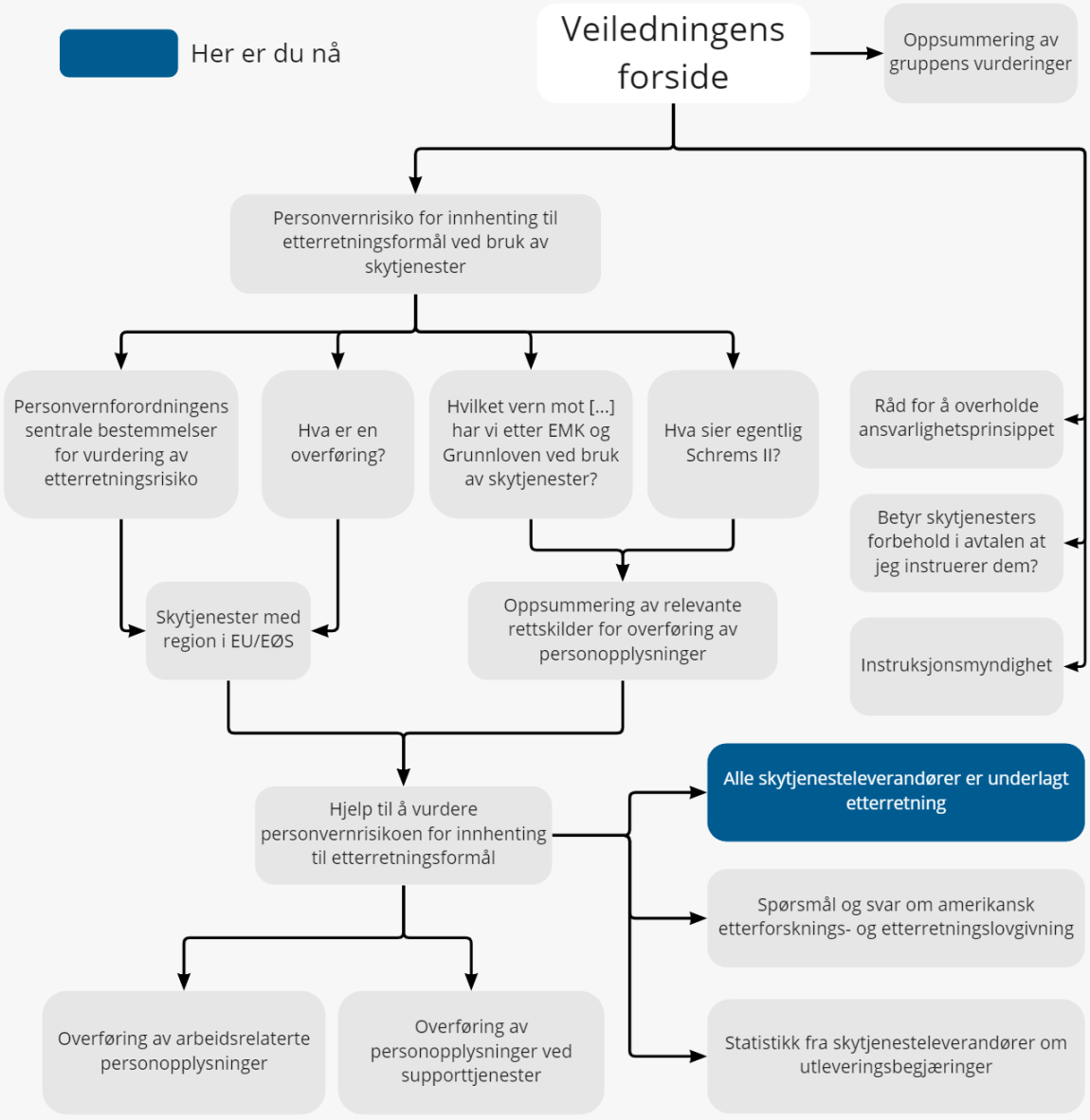 Figur som viser en oversikt over veiledningen