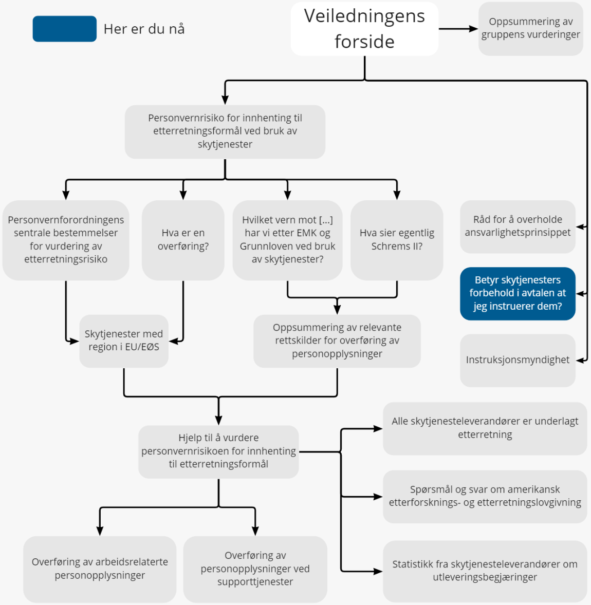 Figur som viser en oversikt over veiledningen