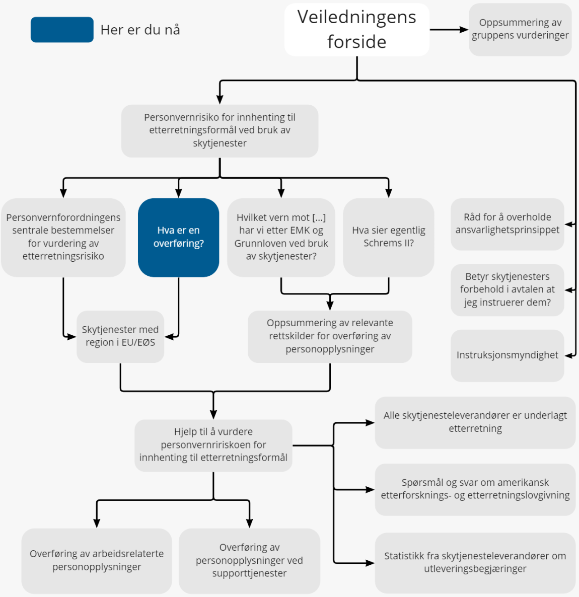 Figur som viser en oversikt over veiledningen