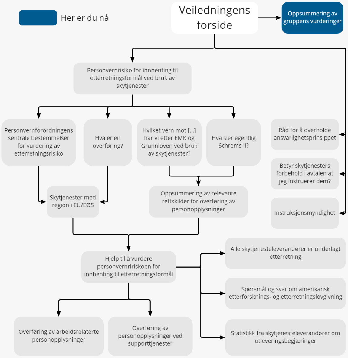 Figur som viser en oversikt over veiledningen