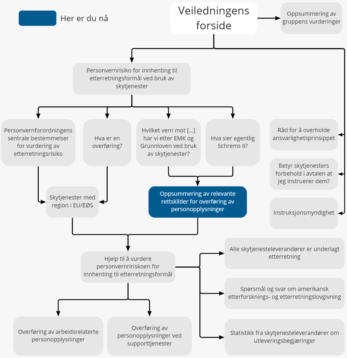 Figur som viser en oversikt over veiledningen