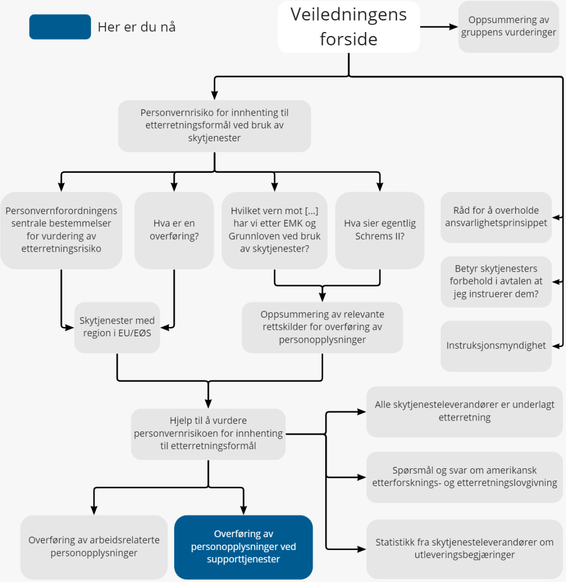 Figur som viser en oversikt over veiledningen