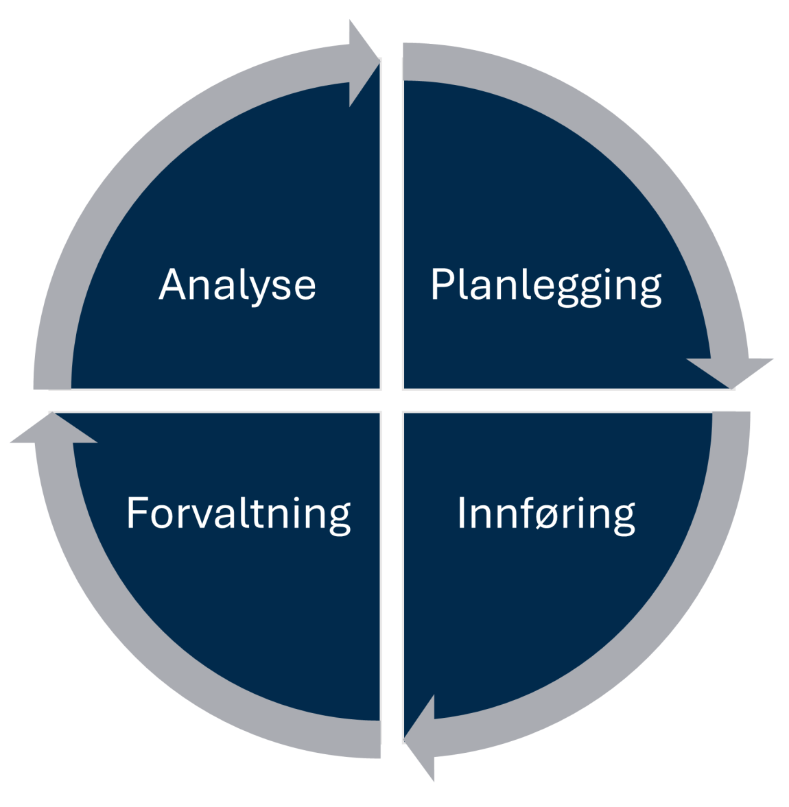 Illustrasjon av fasene analysere, planlegge, innføre og forvalte i FinOps