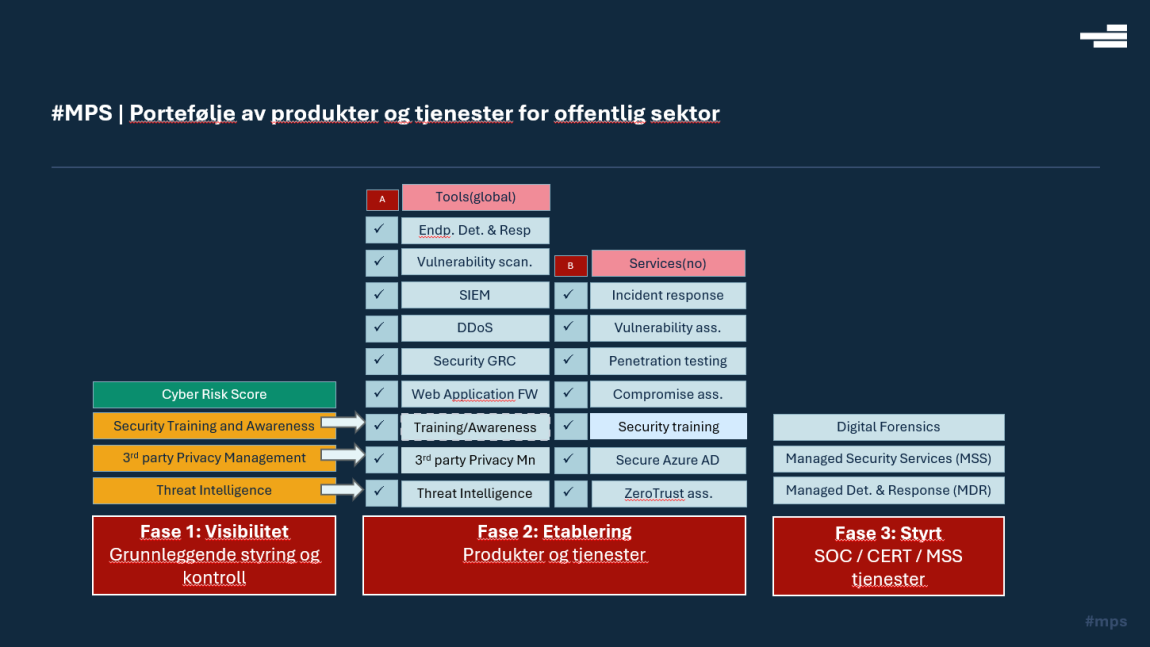 Portefølje av produkter og tjenester innen cybersikkerhet som virksomheten kan vurdere ut fra eget behov, kompetanse og virksomhetens øvrige digitale modenhet og krav til sikkerhet.